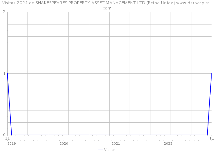 Visitas 2024 de SHAKESPEARES PROPERTY ASSET MANAGEMENT LTD (Reino Unido) 