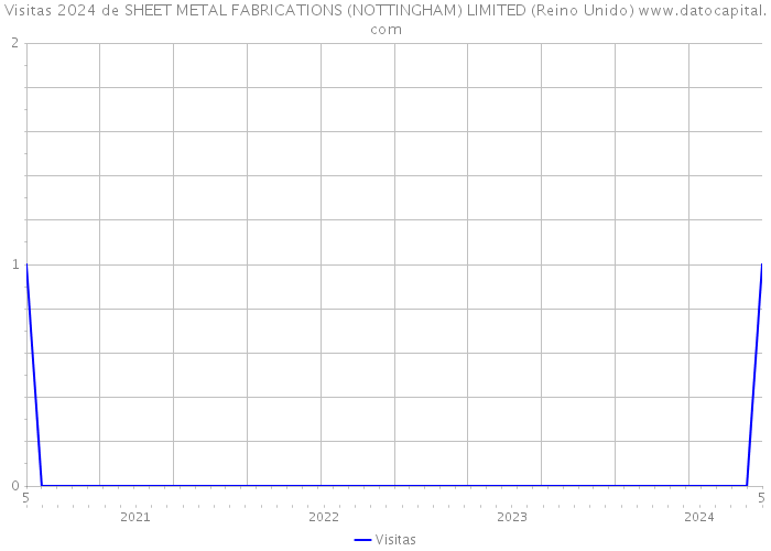 Visitas 2024 de SHEET METAL FABRICATIONS (NOTTINGHAM) LIMITED (Reino Unido) 