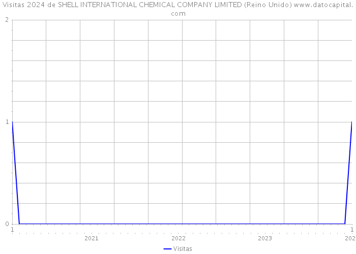 Visitas 2024 de SHELL INTERNATIONAL CHEMICAL COMPANY LIMITED (Reino Unido) 