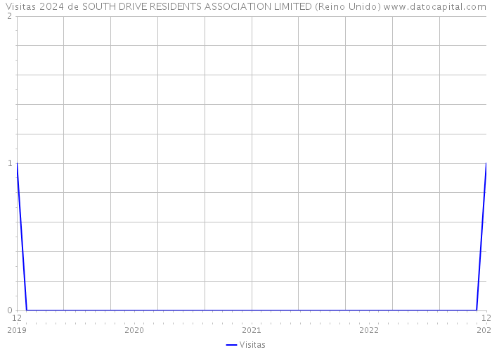 Visitas 2024 de SOUTH DRIVE RESIDENTS ASSOCIATION LIMITED (Reino Unido) 