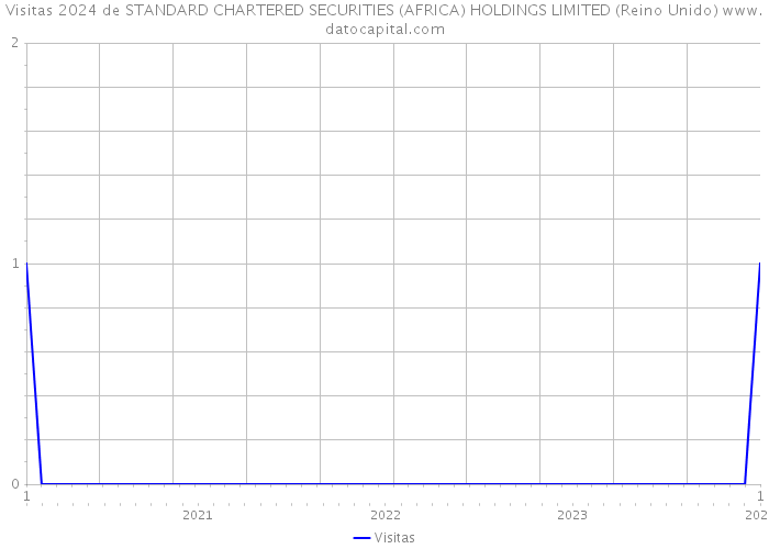 Visitas 2024 de STANDARD CHARTERED SECURITIES (AFRICA) HOLDINGS LIMITED (Reino Unido) 