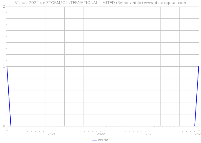 Visitas 2024 de STORM/G INTERNATIONAL LIMITED (Reino Unido) 