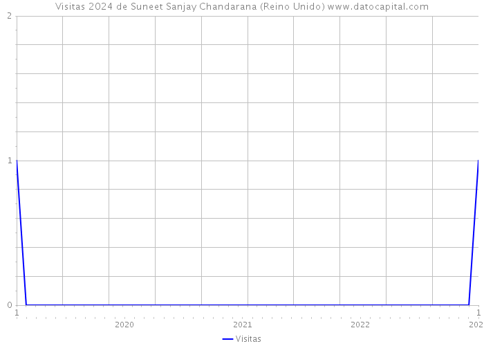 Visitas 2024 de Suneet Sanjay Chandarana (Reino Unido) 