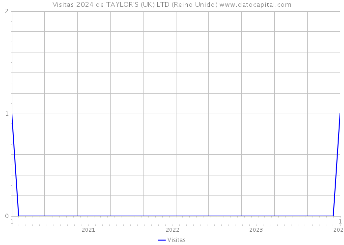 Visitas 2024 de TAYLOR'S (UK) LTD (Reino Unido) 