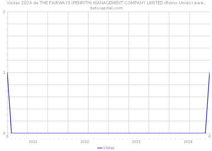 Visitas 2024 de THE FAIRWAYS (PENRITH) MANAGEMENT COMPANY LIMITED (Reino Unido) 