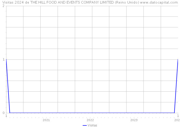 Visitas 2024 de THE HILL FOOD AND EVENTS COMPANY LIMITED (Reino Unido) 
