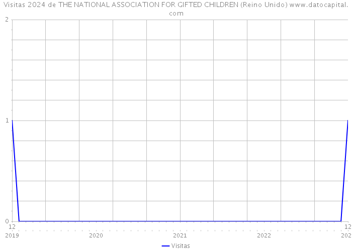 Visitas 2024 de THE NATIONAL ASSOCIATION FOR GIFTED CHILDREN (Reino Unido) 