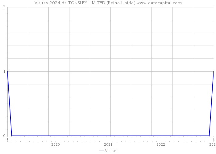 Visitas 2024 de TONSLEY LIMITED (Reino Unido) 