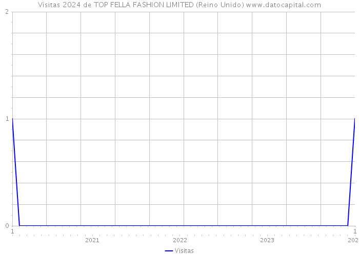 Visitas 2024 de TOP FELLA FASHION LIMITED (Reino Unido) 