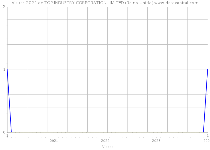 Visitas 2024 de TOP INDUSTRY CORPORATION LIMITED (Reino Unido) 