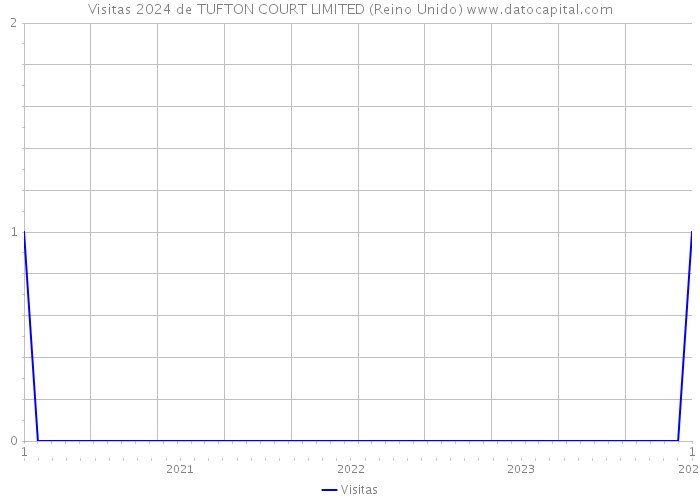 Visitas 2024 de TUFTON COURT LIMITED (Reino Unido) 