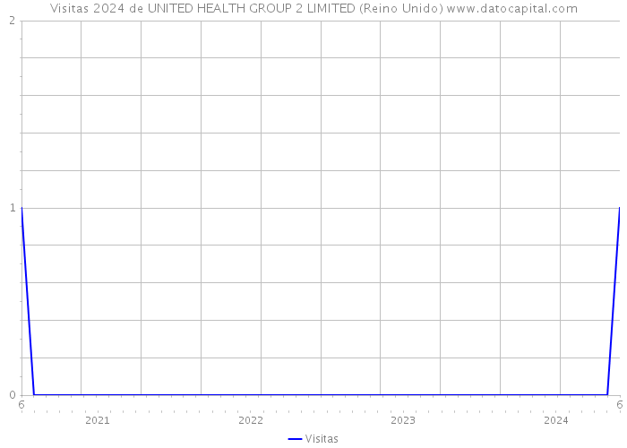 Visitas 2024 de UNITED HEALTH GROUP 2 LIMITED (Reino Unido) 