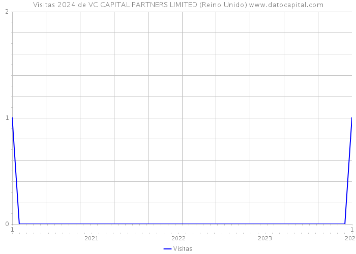 Visitas 2024 de VC CAPITAL PARTNERS LIMITED (Reino Unido) 