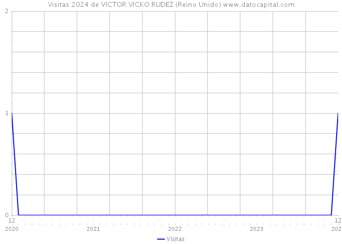 Visitas 2024 de VICTOR VICKO RUDEZ (Reino Unido) 