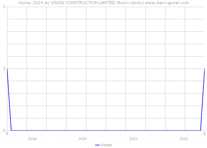 Visitas 2024 de VISION CONSTRUCTION LIMITED (Reino Unido) 