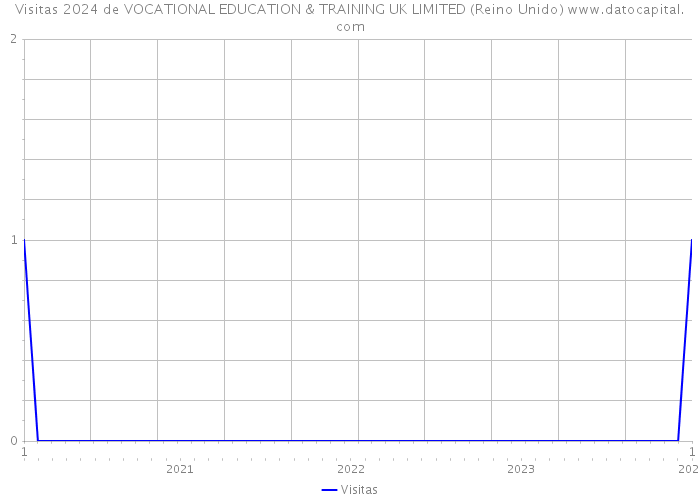 Visitas 2024 de VOCATIONAL EDUCATION & TRAINING UK LIMITED (Reino Unido) 