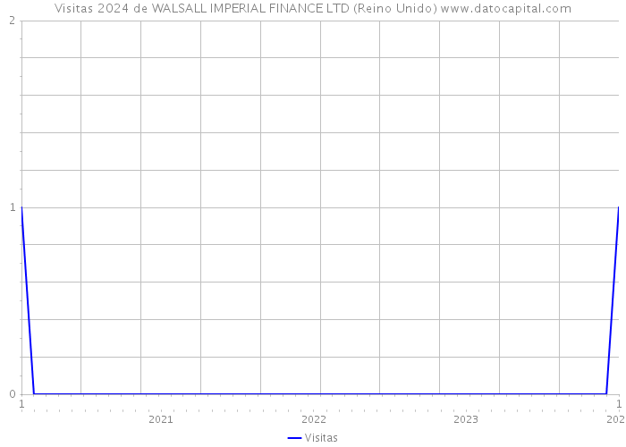Visitas 2024 de WALSALL IMPERIAL FINANCE LTD (Reino Unido) 