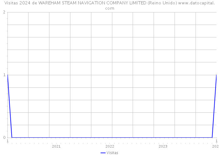 Visitas 2024 de WAREHAM STEAM NAVIGATION COMPANY LIMITED (Reino Unido) 