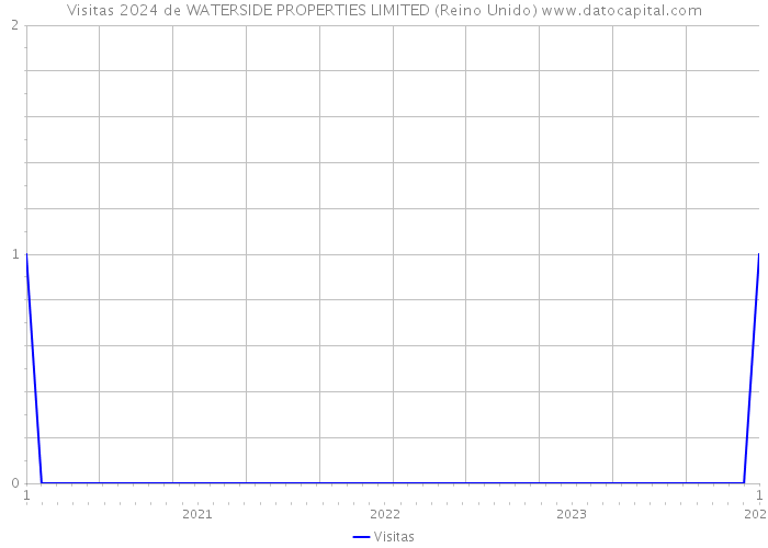 Visitas 2024 de WATERSIDE PROPERTIES LIMITED (Reino Unido) 