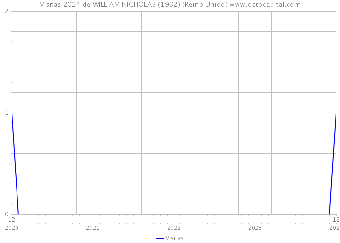 Visitas 2024 de WILLIAM NICHOLAS (1962) (Reino Unido) 
