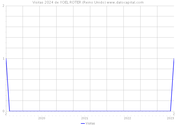 Visitas 2024 de YOEL ROTER (Reino Unido) 