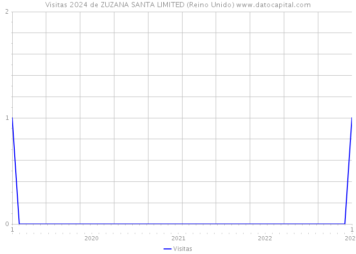 Visitas 2024 de ZUZANA SANTA LIMITED (Reino Unido) 