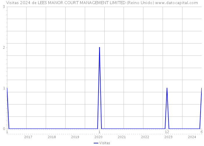 Visitas 2024 de LEES MANOR COURT MANAGEMENT LIMITED (Reino Unido) 