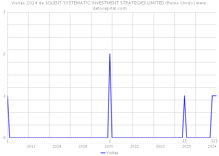 Visitas 2024 de SOLENT SYSTEMATIC INVESTMENT STRATEGIES LIMITED (Reino Unido) 