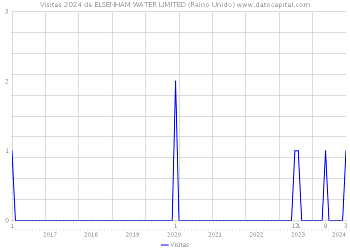 Visitas 2024 de ELSENHAM WATER LIMITED (Reino Unido) 