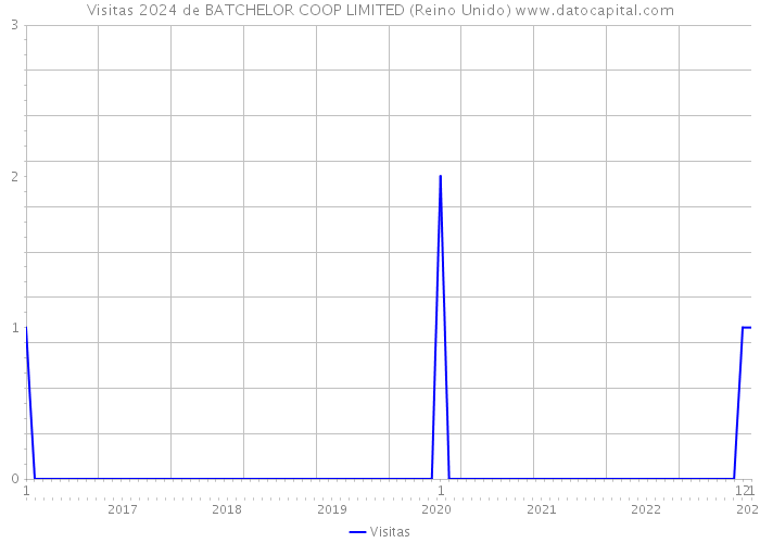 Visitas 2024 de BATCHELOR COOP LIMITED (Reino Unido) 