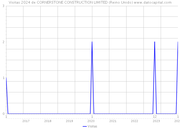 Visitas 2024 de CORNERSTONE CONSTRUCTION LIMITED (Reino Unido) 