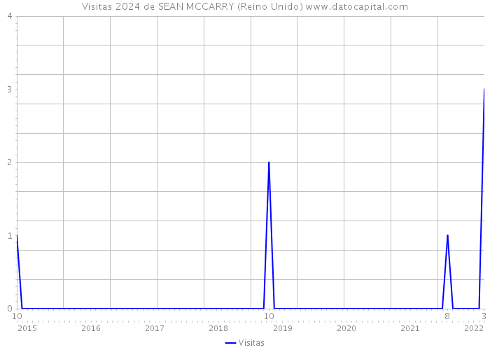 Visitas 2024 de SEAN MCCARRY (Reino Unido) 