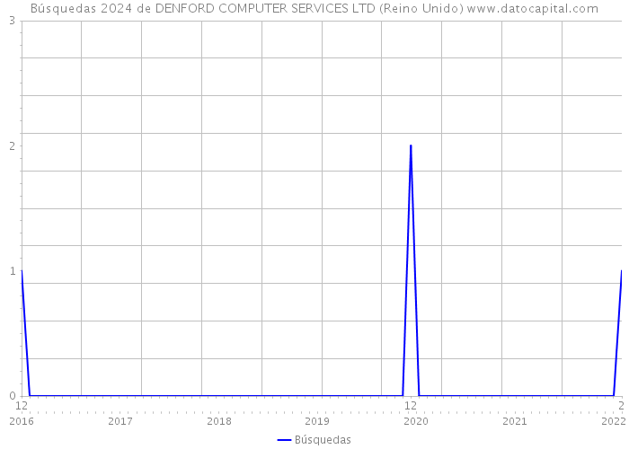 Búsquedas 2024 de DENFORD COMPUTER SERVICES LTD (Reino Unido) 