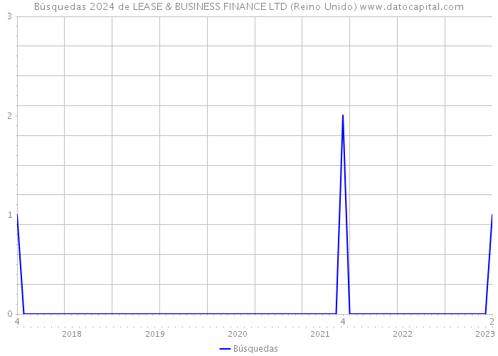 Búsquedas 2024 de LEASE & BUSINESS FINANCE LTD (Reino Unido) 