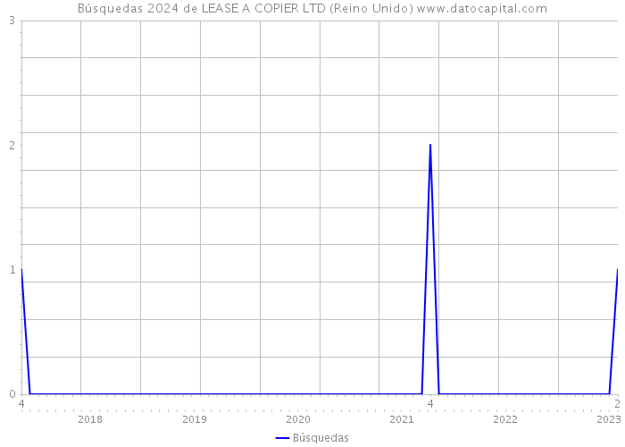 Búsquedas 2024 de LEASE A COPIER LTD (Reino Unido) 