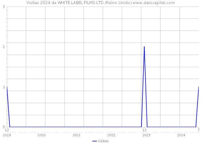 Visitas 2024 de WHITE LABEL FILMS LTD (Reino Unido) 