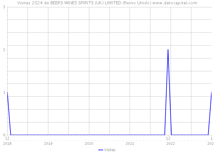 Visitas 2024 de BEERS WINES SPIRITS (UK) LIMITED (Reino Unido) 