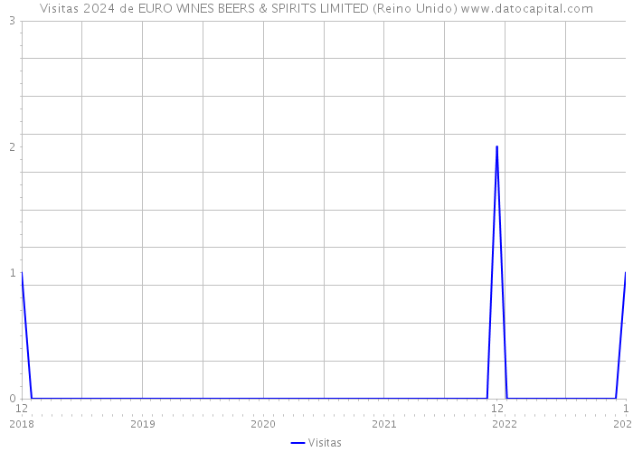 Visitas 2024 de EURO WINES BEERS & SPIRITS LIMITED (Reino Unido) 