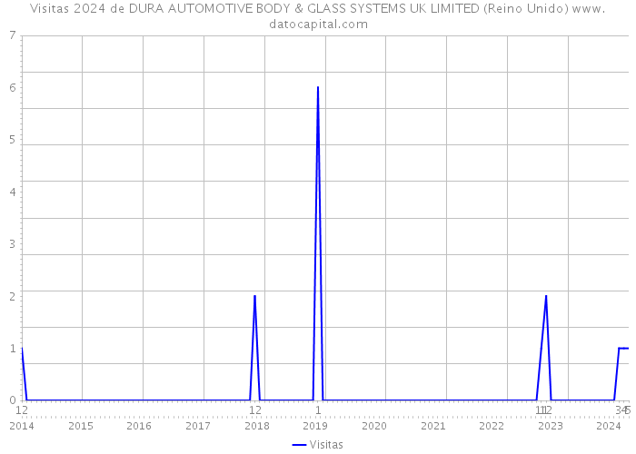 Visitas 2024 de DURA AUTOMOTIVE BODY & GLASS SYSTEMS UK LIMITED (Reino Unido) 