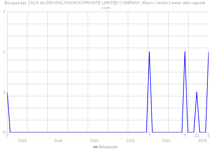 Búsquedas 2024 de DRIVING PASSION PRIVATE LIMITED COMPANY (Reino Unido) 