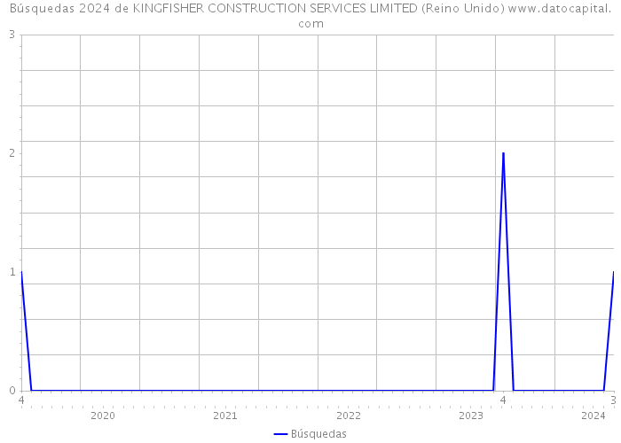 Búsquedas 2024 de KINGFISHER CONSTRUCTION SERVICES LIMITED (Reino Unido) 