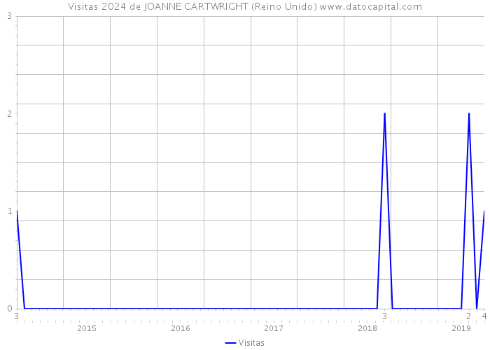 Visitas 2024 de JOANNE CARTWRIGHT (Reino Unido) 