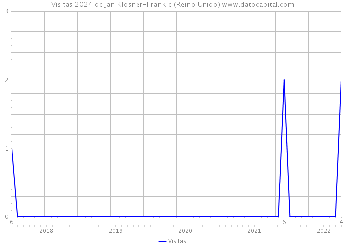 Visitas 2024 de Jan Klosner-Frankle (Reino Unido) 