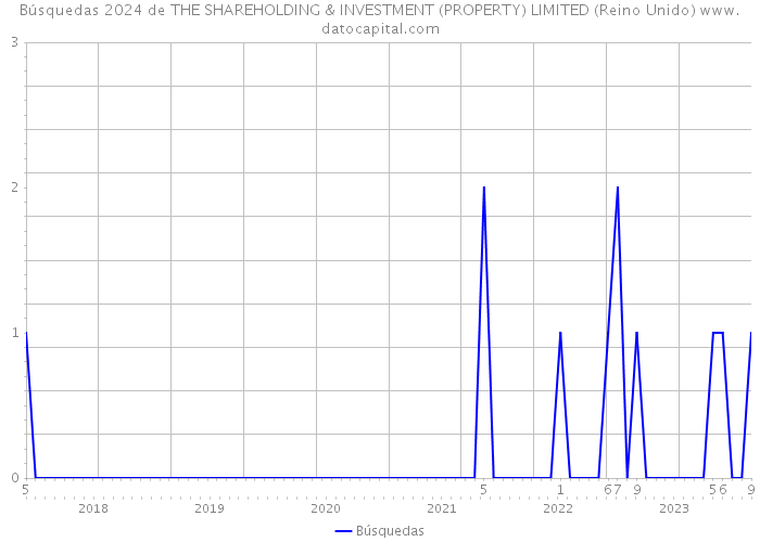 Búsquedas 2024 de THE SHAREHOLDING & INVESTMENT (PROPERTY) LIMITED (Reino Unido) 