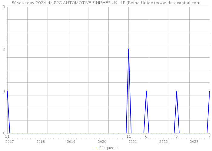 Búsquedas 2024 de PPG AUTOMOTIVE FINISHES UK LLP (Reino Unido) 