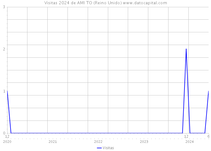 Visitas 2024 de AMI TO (Reino Unido) 