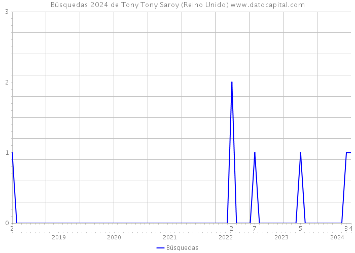Búsquedas 2024 de Tony Tony Saroy (Reino Unido) 