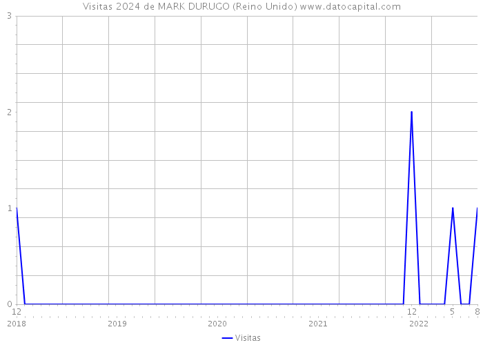 Visitas 2024 de MARK DURUGO (Reino Unido) 