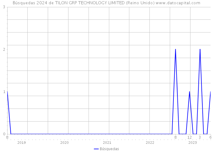 Búsquedas 2024 de TILON GRP TECHNOLOGY LIMITED (Reino Unido) 