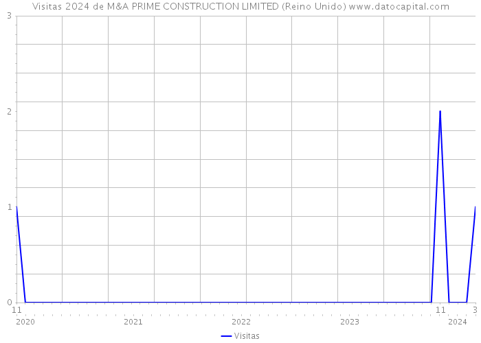 Visitas 2024 de M&A PRIME CONSTRUCTION LIMITED (Reino Unido) 